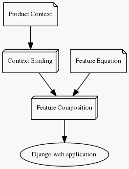 digraph foo {
    graph [bgcolor="#F8F8F8"];
    node [fontsize=10, shape=box3d];

    "Product Context" [shape=note];
    "Feature Equation" [shape=note];
    "Django web application" [shape=ellipse];

    "Product Context" -> "Context Binding";
    "Context Binding" -> "Feature Composition";
    "Feature Equation" -> "Feature Composition";
    "Feature Composition" -> "Django web application";
}